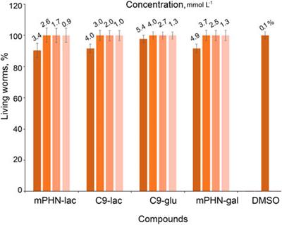 Physicochemical studies of novel sugar fatty acid esters based on (R)-3-hydroxylated acids derived from bacterial polyhydroxyalkanoates and their potential environmental impact